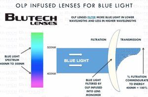 Blutech lenses