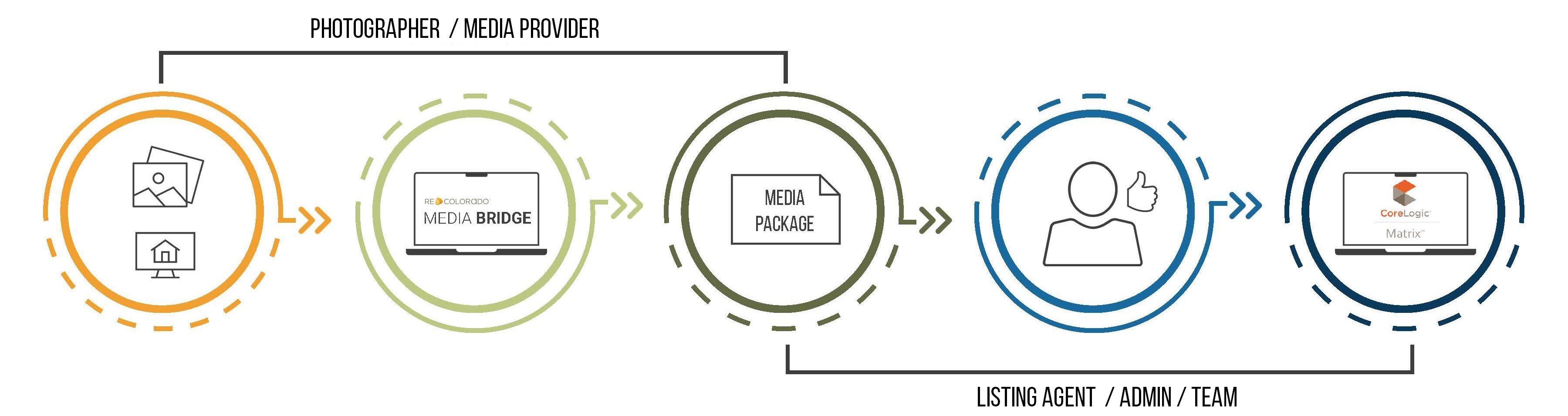Media Bridge Process - How it Works