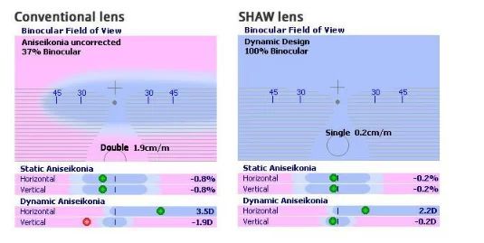 shaw lenses