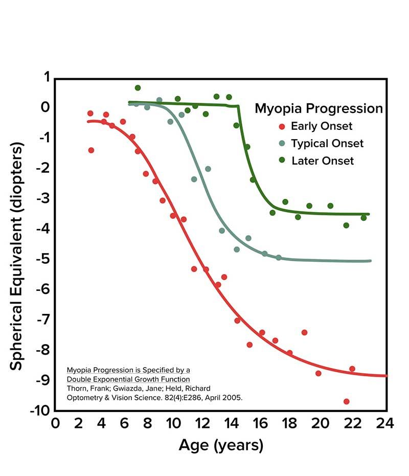 myopia control at Vision Eye Max, LLC, in Katy, TX