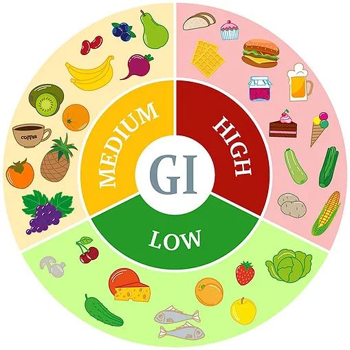 High Glycemic Foods, Metabolic Syndrome and Obesity