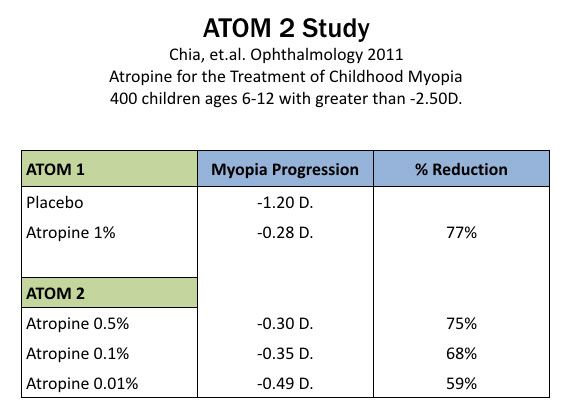 Atropine Study