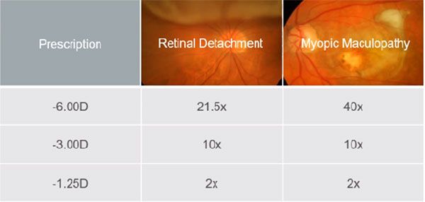 Myopia Control