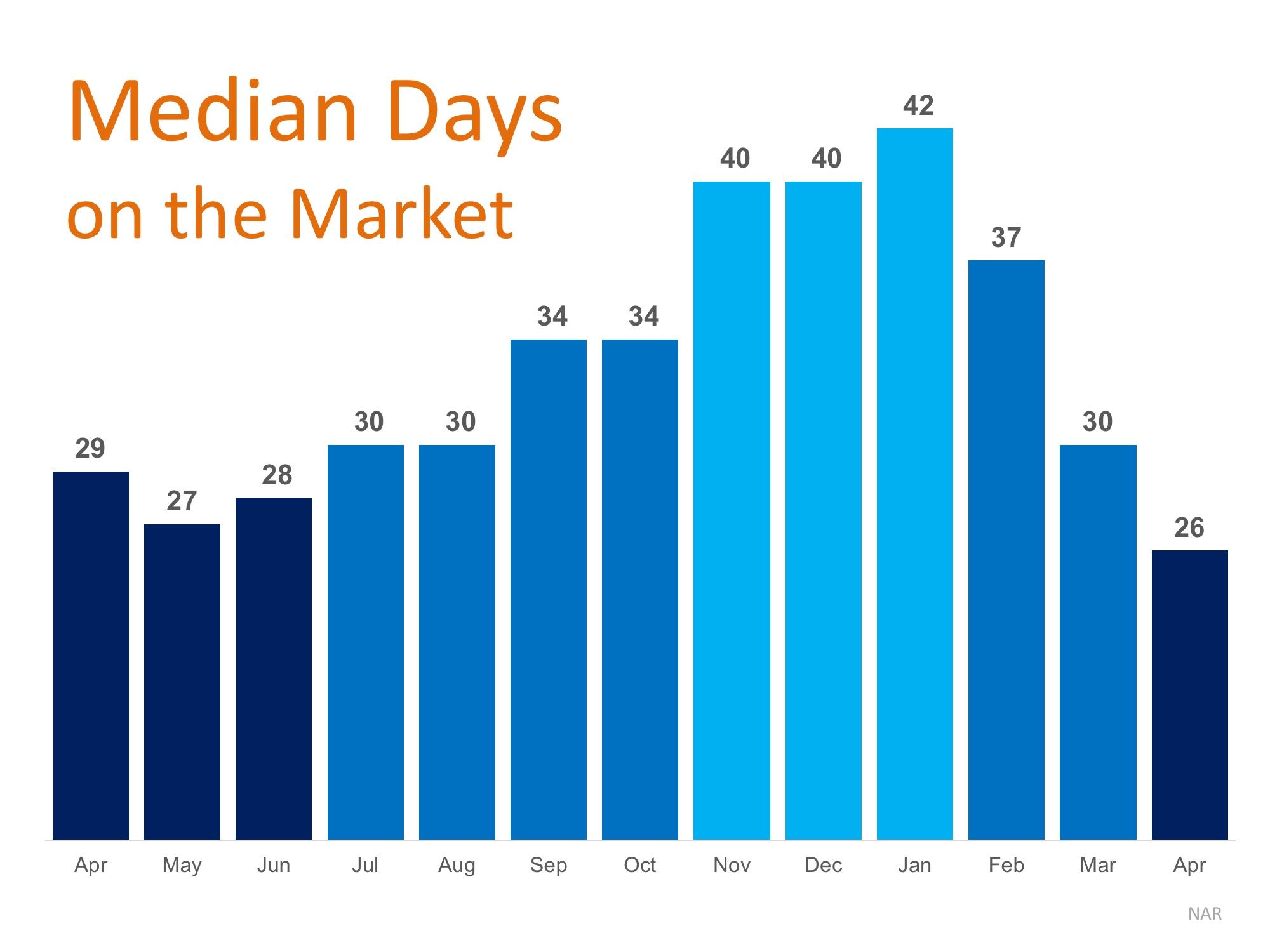 Days on The Market Drops to New Low in April