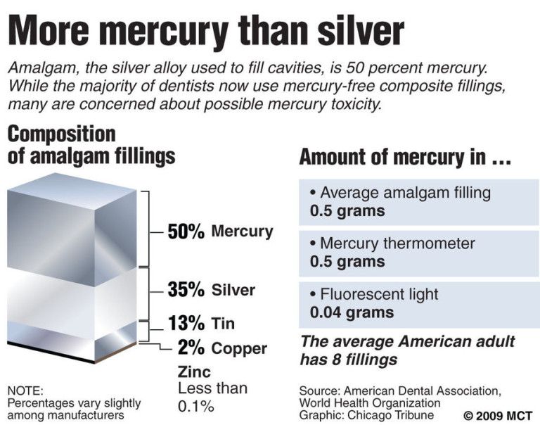 Dangers of mercury fillings