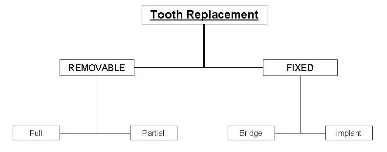 Tooth Replacement