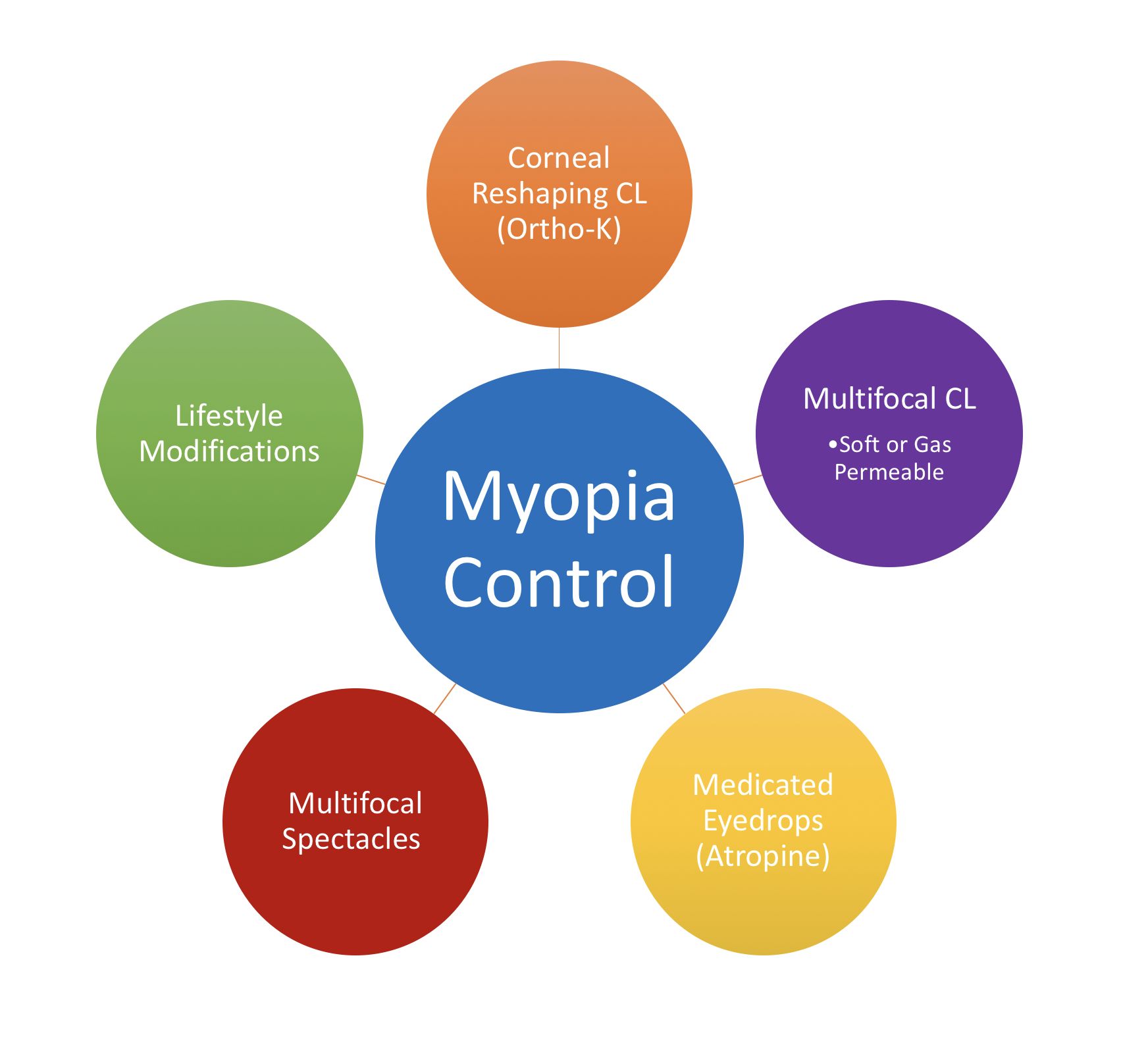 myopia control for children