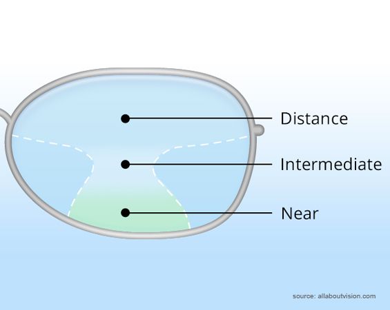 Bifocal and Multifocal