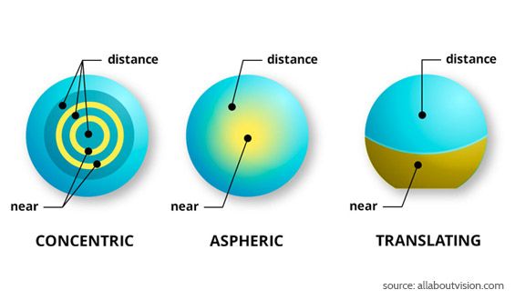 Multifocal