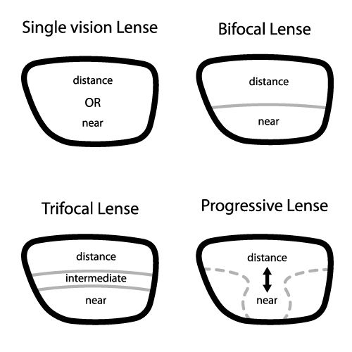 Invest In Progressive Lenses for Your Eyes