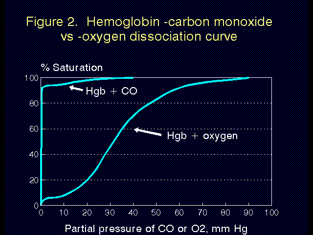 Hemoglobin - carbon monixide vs oxygen dissociation curve