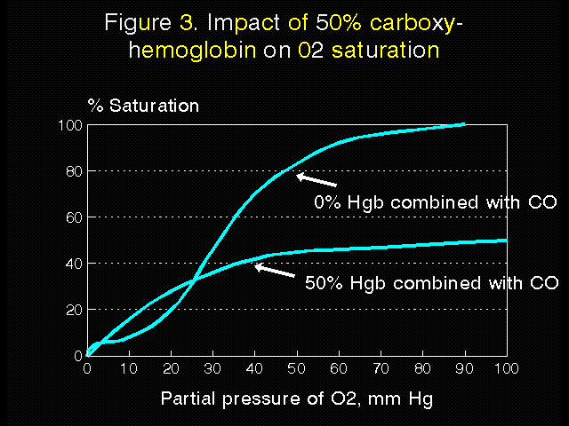 Impact on 50% carbonxy-hemoglobin on 02 saturation